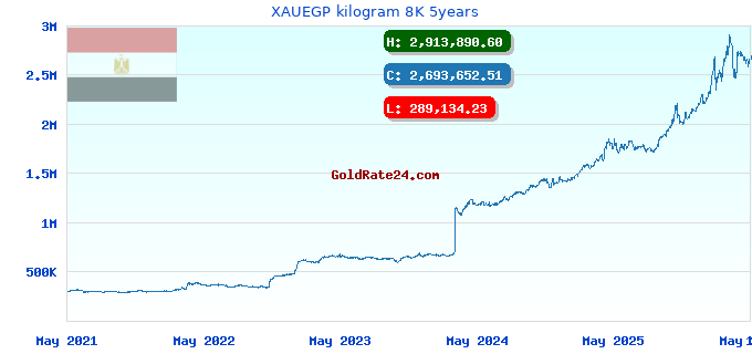 XAUEGP kilogram 8K 5years