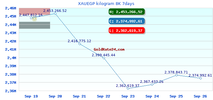 XAUEGP kilogram 8K 7days
