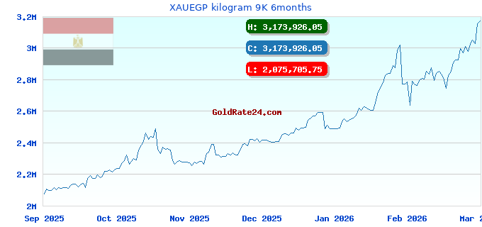 XAUEGP kilogram 9K 6months