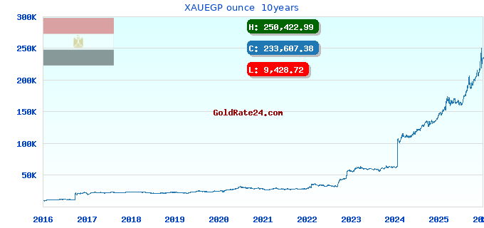 XAUEGP ounce  10years