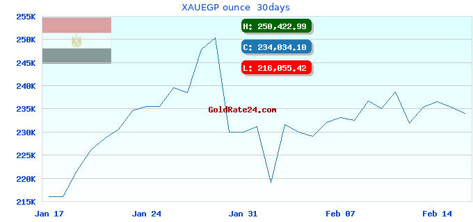 XAUEGP ounce  30days