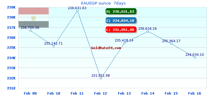 XAUEGP ounce  7days