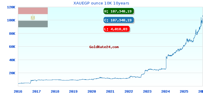 XAUEGP ounce 10K 10years