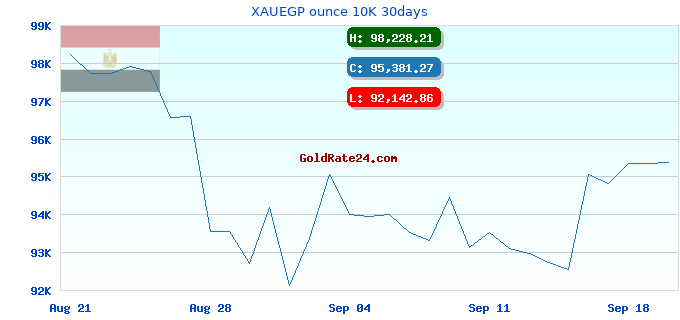 XAUEGP ounce 10K 30days