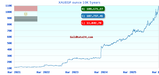 XAUEGP ounce 10K 5years
