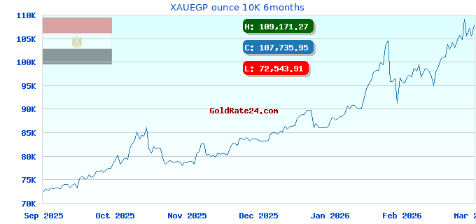 XAUEGP ounce 10K 6months