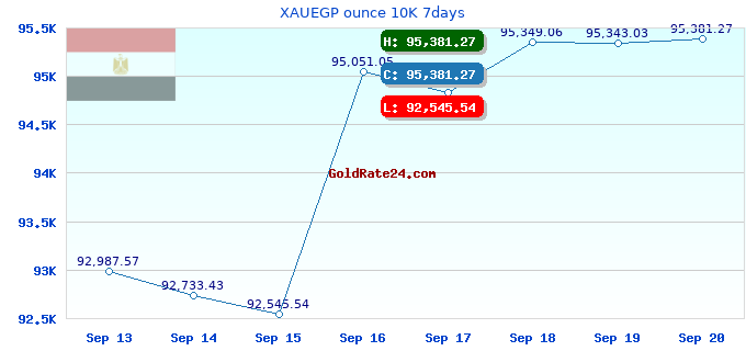 XAUEGP ounce 10K 7days