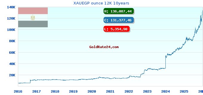 XAUEGP ounce 12K 10years