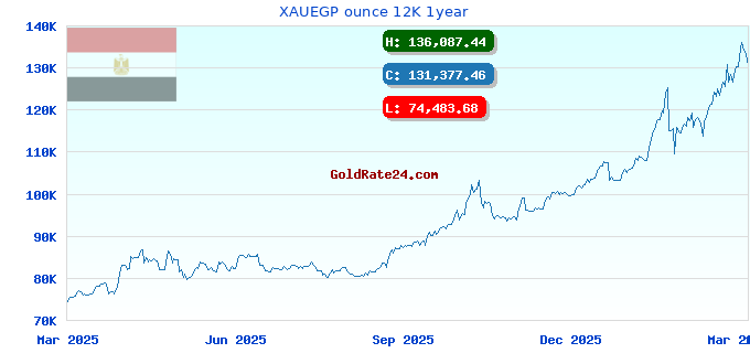 XAUEGP ounce 12K 1year