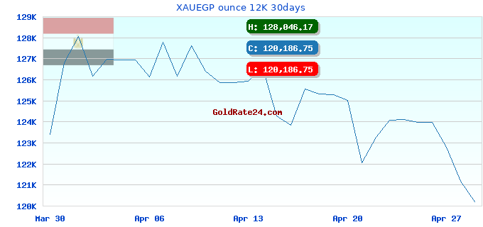 XAUEGP ounce 12K 30days