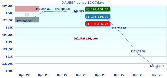 XAUEGP ounce 12K 7days