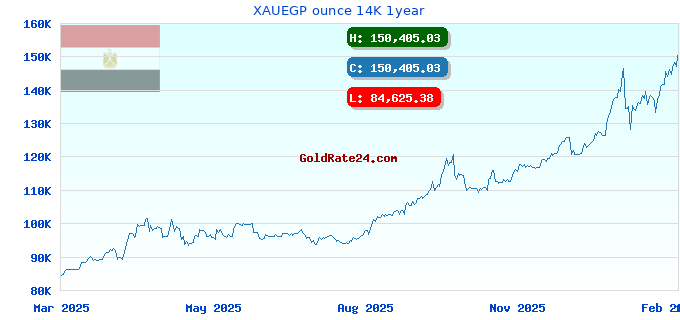 XAUEGP ounce 14K 1year