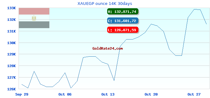 XAUEGP ounce 14K 30days