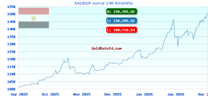 XAUEGP ounce 14K 6months
