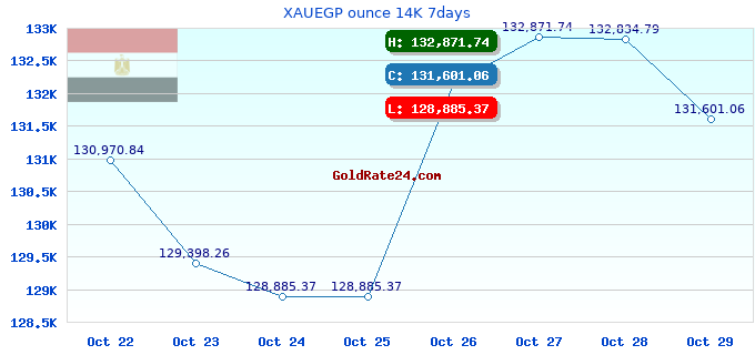 XAUEGP ounce 14K 7days