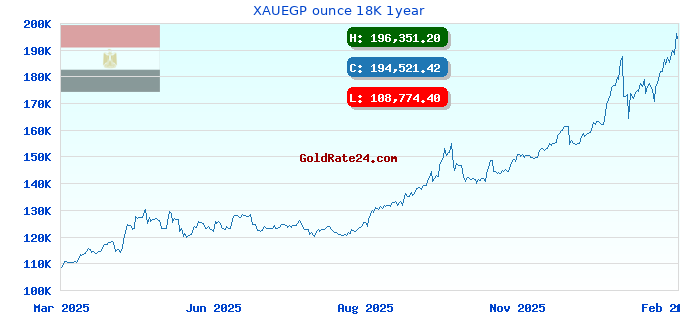 XAUEGP ounce 18K 1year