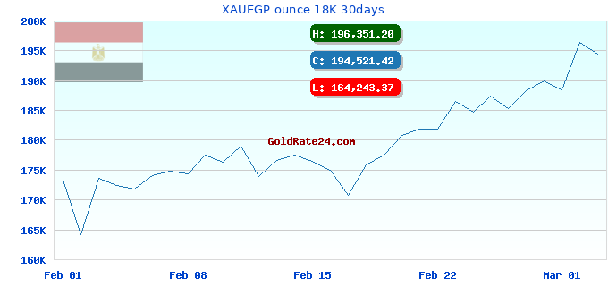 XAUEGP ounce 18K 30days