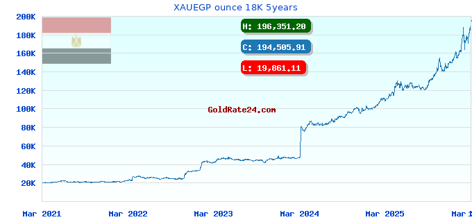XAUEGP ounce 18K 5years