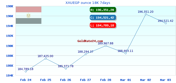 XAUEGP ounce 18K 7days