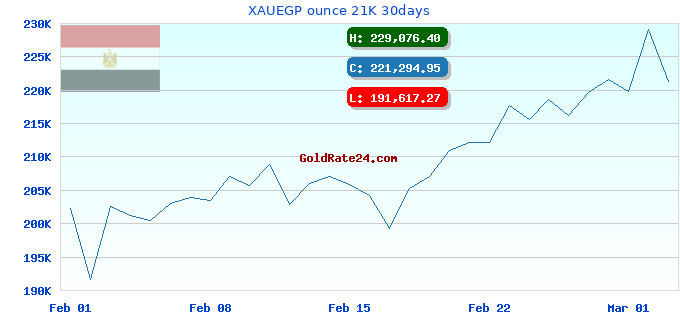 XAUEGP ounce 21K 30days
