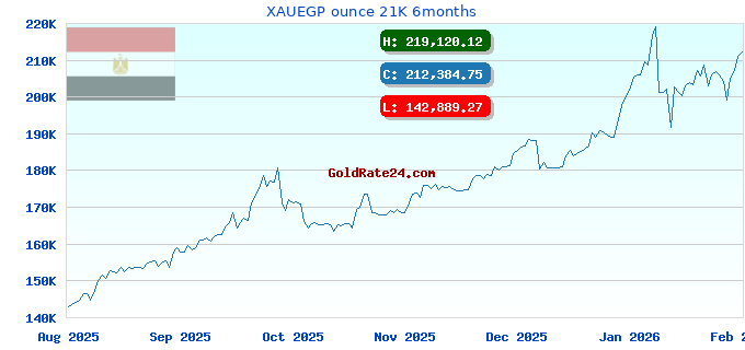 XAUEGP ounce 21K 6months