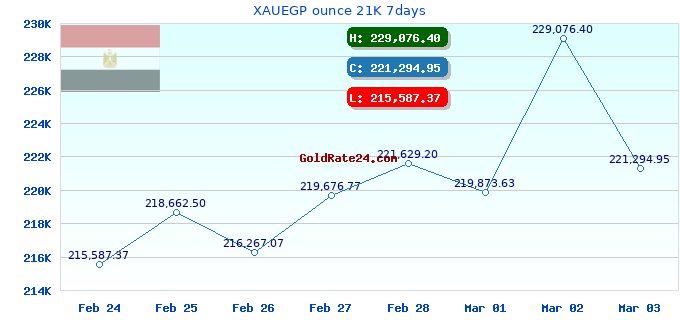 XAUEGP ounce 21K 7days