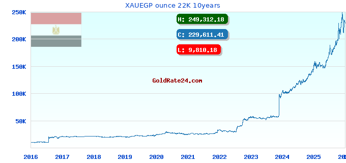 XAUEGP ounce 22K 10years