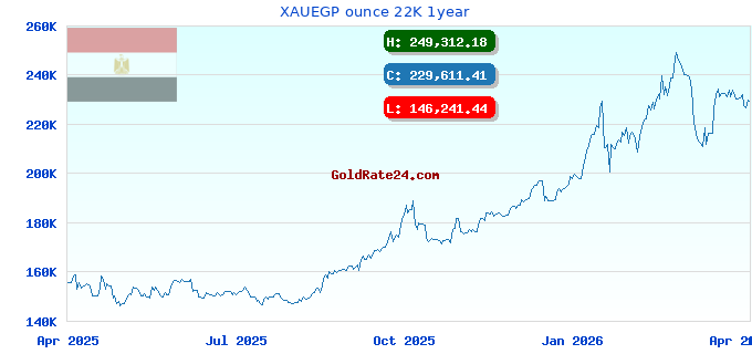 XAUEGP ounce 22K 1year