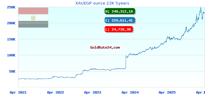 XAUEGP ounce 22K 5years