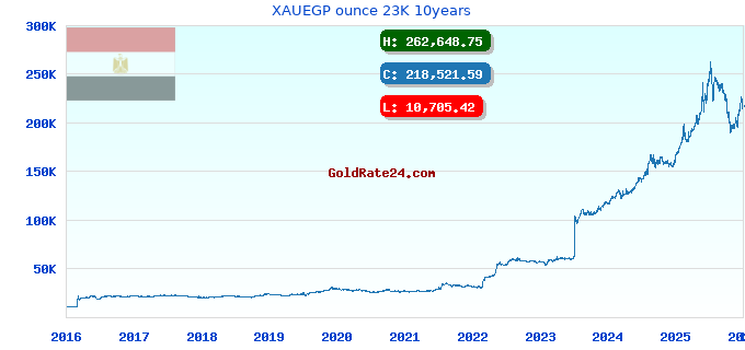 XAUEGP ounce 23K 10years