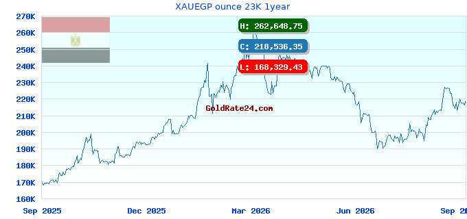 XAUEGP ounce 23K 1year