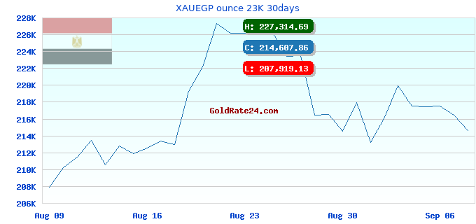 XAUEGP ounce 23K 30days