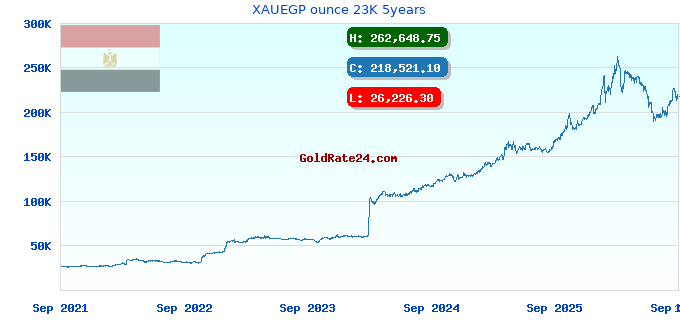 XAUEGP ounce 23K 5years