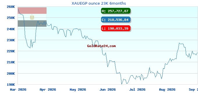 XAUEGP ounce 23K 6months