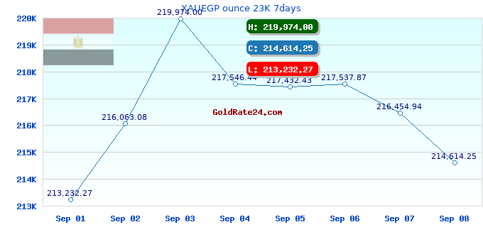 XAUEGP ounce 23K 7days