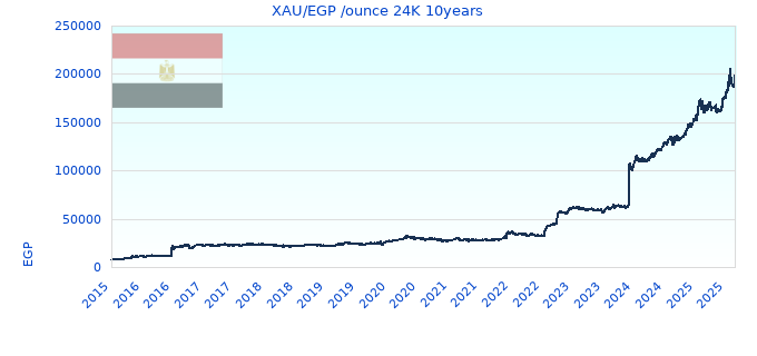 XAU/EGP /ounce 24K 10years