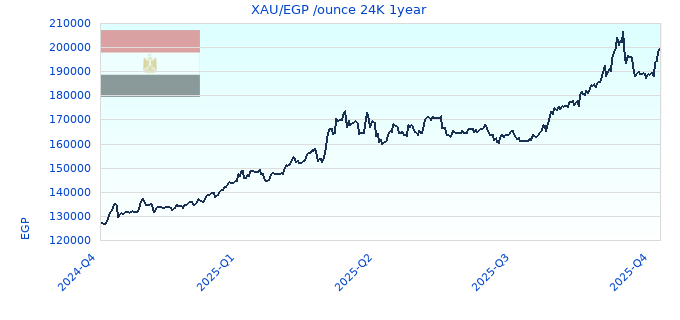 XAU/EGP /ounce 24K 1year
