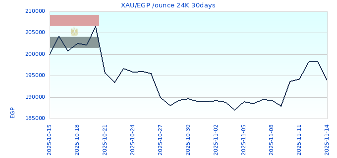 XAU/EGP /ounce 24K 30days
