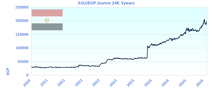 XAU/EGP /ounce 24K 5years