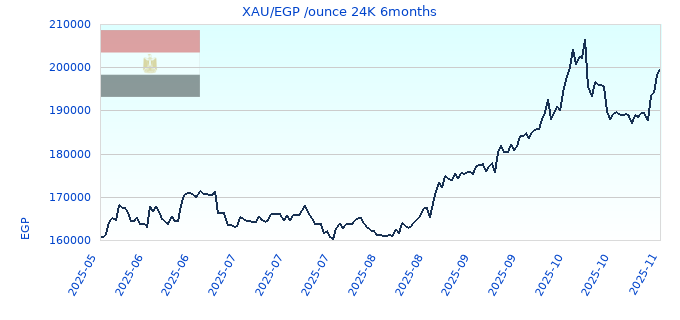 XAU/EGP /ounce 24K 6months