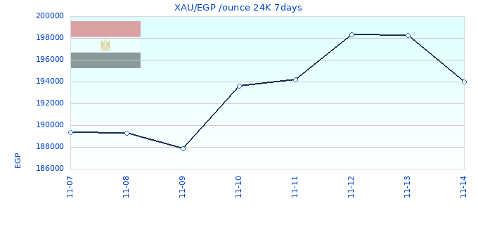 XAU/EGP /ounce 24K 7days