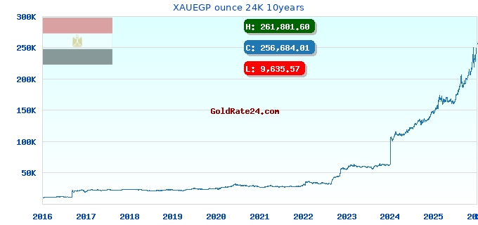 XAUEGP ounce 24K 10years