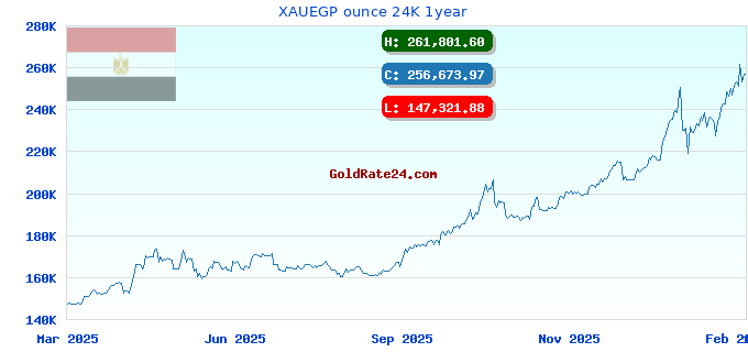 XAUEGP ounce 24K 1year