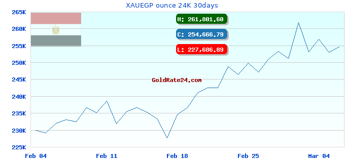 XAUEGP ounce 24K 30days