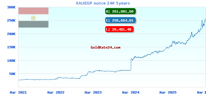 XAUEGP ounce 24K 5years