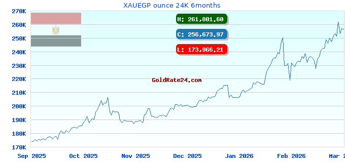XAUEGP ounce 24K 6months
