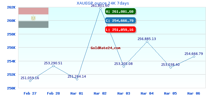 XAUEGP ounce 24K 7days