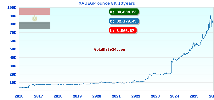 XAUEGP ounce 8K 10years