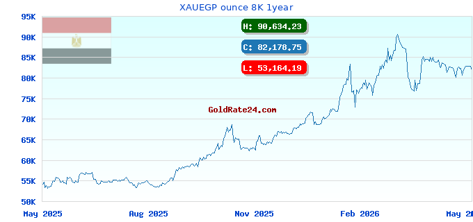 XAUEGP ounce 8K 1year
