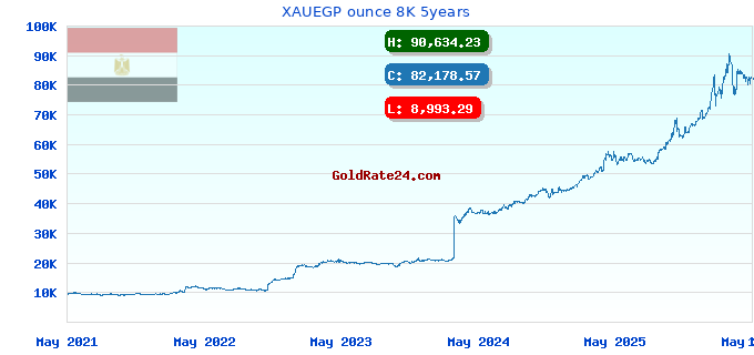 XAUEGP ounce 8K 5years